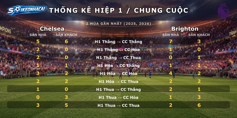 Thống kê hiệp 1 chung cuộc Chelsea vs Brighton