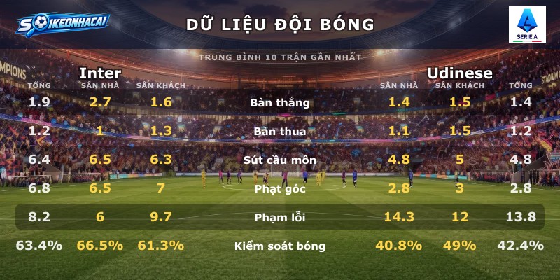 Dữ liệu đội bóng Inter vs Udinese