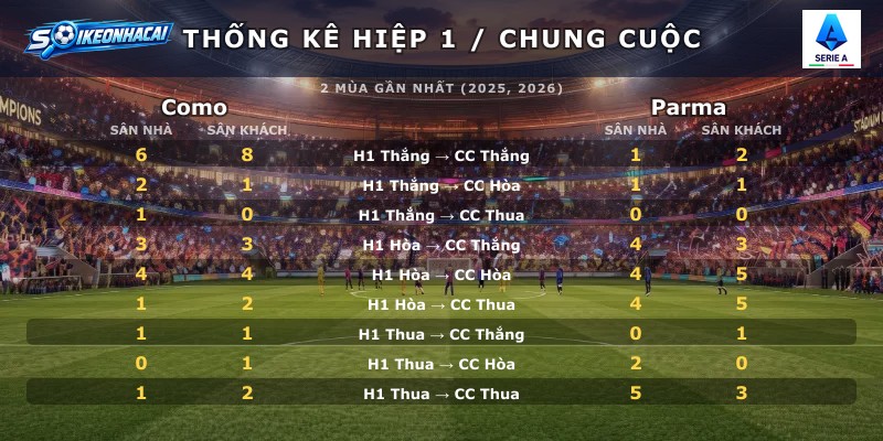 Thống kê hiệp 1 chung cuộc Como vs Parma