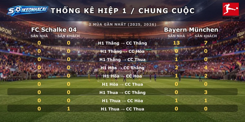 Thống kê hiệp 1 chung cuộc FC Schalke 04 vs Bayern München