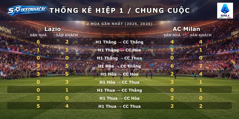Thống kê hiệp 1 chung cuộc Lazio vs AC Milan