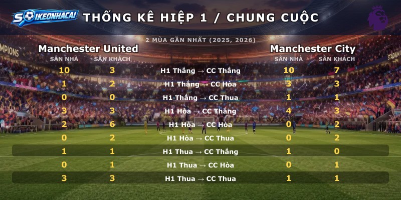 Thống kê hiệp 1 chung cuộc Manchester United vs Manchester City