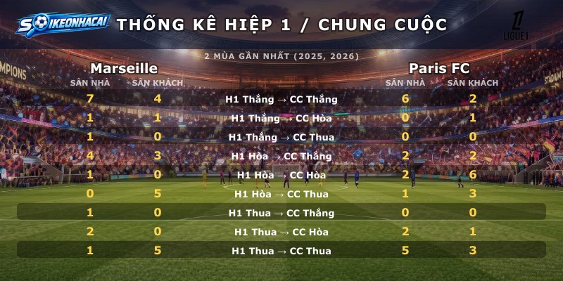 Thống kê hiệp 1 chung cuộc Marseille vs Paris FC