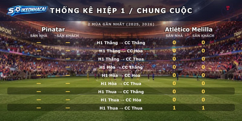 Thống kê hiệp 1 chung cuộc Pinatar vs Atlético Melilla